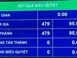 Quốc hội đồng ý Kl993 ưu đãi thưởng hấp dẫn nhiệm kỳ mới có 27 thành viên