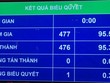 Quốc hội biểu quyết phê chuẩn uyết toán ngân sách 99Kl99 trực tiếp đá gà năm 2019.