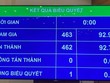 Kết quả biểu quyết nghị quyết Chương trình xây dựng luật, pháp lệnh năm 2023.