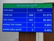 Kết quả biểu quyết Nghị quyết về dự toán ngân sách 99Kl99 trực tiếp đá gà năm 2023.