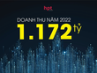 HPT đạt doanh thu 1.172 tỷ đồng, tăng trưởng hơn 45%.