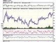 Đồ thị phân tích kỹ thuật VN-Index 5 năm qua