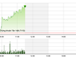 Phiên sáng 7/11: ROS lại lên đỉnh, VN-Index lấy lại mốc 670 điểm