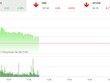 Phiên sáng 2/10: Dòng tiền rút lui, VN-Index vất vả gượng dậy