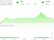 Phiên chiều 27/11: Sắc tím tràn ngập, VN-Index vẫn đuối sức cuối phiên