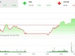 Phiên chiều 2/2: Dòng bank khởi sắc, VN-Index đảo chiều ngoạn mục