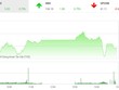 Phiên chiều 19/3: Dòng bank bị chốt lời, VN-Index hạ nhiệt