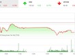 Phiên chiều 3/4: VN-Index tạm nghỉ, thị trường vẫn có sóng