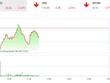Phiên chiều 25/5: Xả ồ ạt, VN-Index tiếp tục lao dốc mất mốc 965 điểm