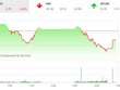 Phiên chiều 15/11: OGC bất ngờ nỗi sóng, VN-Index thoát phiên giảm sâu
