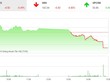 Phiên chiều 22/1: Bán mạnh cuối phiên, VN-Index đóng cửa ở mức thấp nhất ngày