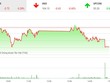 Phiên chiều 25/6: Dòng bank bị chốt lời, VN-Index điều chỉnh nhẹ