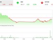 Phiên chiều 11/9: VN30 không cứu nổi VN-Index