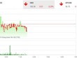 Phiên sáng 2/10: Lực bán tăng mạnh cuối phiên, VN-Index chìm trong sắc đỏ