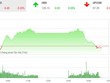 VN-Index tới 15h40 vẫn chưa chốt được điểm đóng cửa