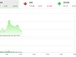 Giao dịch 99Kl99 link đăng nhập sáng 15/7: Dòng tiền bắt đầu mạnh dạn, VN-Index lấy lại đà tăng