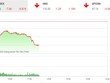 Giao dịch 99Kl99 link đăng nhập sáng 20/7: Sắc đỏ bao trùm, VN-Index mất mốc 865 điểm