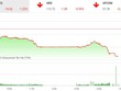 Giao dịch 99Kl99 link đăng nhập chiều 20/7: VN-Index giảm hơn 10 điểm trong ngày sinh nhật