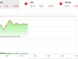 Giao dịch 99Kl99 link đăng nhập sáng 1/12: Thoải mái gom hàng của những nhà Kl99ok phiên bản mới yếu bóng vía