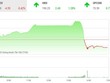 Giao dịch 99Kl99 link đăng nhập chiều 23/12: VN-Index rơi thẳng đứng và căn bệnh mãn tính 