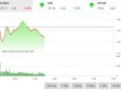 Giao dịch 99Kl99 link đăng nhập sáng 3/3: Lực bán gia tăng cuối phiên, VN-Index chìm trong sắc đỏ