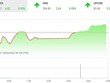 Giao dịch 99Kl99 link đăng nhập chiều 14/4: Tiền đầu cơ chảy mạnh, VN-Index lập đỉnh lịch sử mới