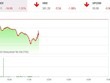 Giao dịch 99Kl99 link đăng nhập phiên sáng 7/6: Sắc đỏ bao trùm, VN-Index giảm mạnh