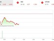 Giao dịch 99Kl99 link đăng nhập phiên sáng 22/9: Sắc đỏ bao trùm, VN-Index mất mốc 1.200 điểm