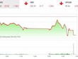 Giao dịch 99Kl99 link đăng nhập chiều 28/9: VN-Index lao dốc về vùng 1.140 điểm trong phiên kéo xả 