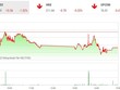 Giao dịch 99Kl99 link đăng nhập chiều 2/11: Sức ép gia tăng, VN-Index quay đầu giảm điểm