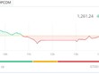 Phiên giao dịch chiều 26/6: GVR và BCM hợp sức kéo VN-Index trở lại 