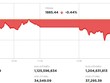 Nhóm dầu khí khởi sắc, VN-Index hãm đà rơi vào cuối phiên 