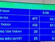432/477 đại biểu Quốc hội tán thành thông qua dự thảo Luật Đất đai (sửa đổi) 