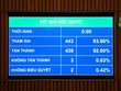 Quốc hội vừa thông qua Luật Thuế thu nhập cá nhân (sửa đổi) với 93,66% đại biểu tham gia biểu quyết tán thành