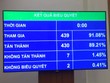 Kết quả thông qua toàn bộ Nghị quyết về kế hoạch phát triển Kl992 cổng game cá cược - Trang Chủ KL99Com Số 1 Link Đăng Ký KL999 năm 2021 - (Ảnh Mỹ An) 