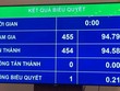 Kết quả biểu quyết thông qua Luật Phòng, chống ma tuý (sửa đổi) 
