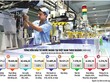 Kl993 nền tảng giải trí FDI vào Việt Nam đang chuyển dịch từ thu hút theo số lượng sang chất lượng khi công nghiệp chế biến, chế tạo luôn là lĩnh vực Kl999.com bắn cá đổi thưởng nhiều nhất. Ảnh: Đức Thanh. Đồ họa: Đan Nguyễn 