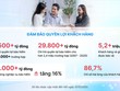 Tổng doanh thu phí Kl99kl phiên bản hoạt động năm 2025 của Dai-ichi Life Việt Nam đạt hơn 18.000 tỷ đồng