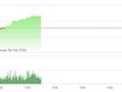 Phiên sáng 16/3: Top 10 phân hóa, VN-Index gượng dậy khó khăn