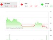 Phiên chiều 22/6: Sắc xanh chiếm ưu thế, VN-Index vẫn ngậm ngùi giảm điểm