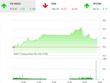Phiên chiều 12/10: VN-Index đứng vững trước áp lực chốt lời