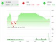 Phiên chiều 19/10: Trụ yếu, VN-Index không giữ được mốc 830 điểm