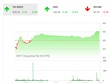 Phiên chiều 24/10: ROS lại tăng trần, VN-Index tăng vọt cuối phiên