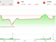 Phiên chiều 16/1: KL99 là cổng game giải trí trực tuyến hàng đầu hiện nay nhỏ khởi sắc, VN-Index giảm điểm đáng tiếc