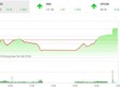 Phiên chiều 18/1: Đảo chiều ngoạn mục, VN-Index nhảy vọt lên mức cao nhất ngày