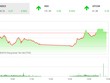 Phiên chiều 15/3: BID bất ngờ bùng nổ, VN-Index đảo chiều ngoạn mục