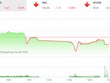 Phiên chiều 10/4: Ồ ạt chốt lời, VN-Index đứt mạch tăng
