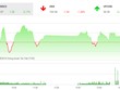 Phiên chiều 19/7: Bluechips phân hóa, VN-Index tăng phiên thứ 6 liên tiếp