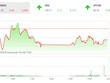 Phiên chiều 7/8: “Ông lớn” ép VN-Index