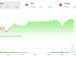 Phiên chiều 28/8: Bluechips phân hóa, VN-Index vẫn nhích dần lên 1.000 điểm
